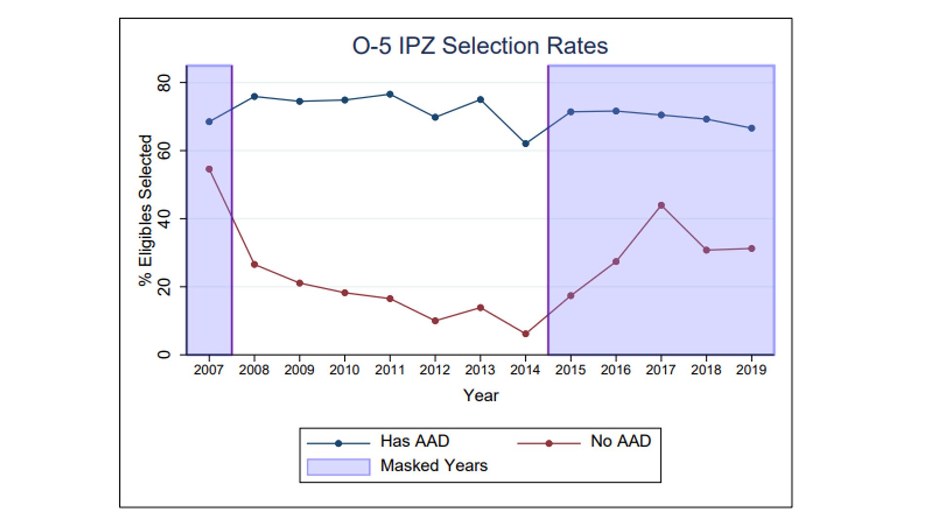 This graph shows results for in-the-promotion zone candidates O-5 promotion boards from 2007 to 2019.