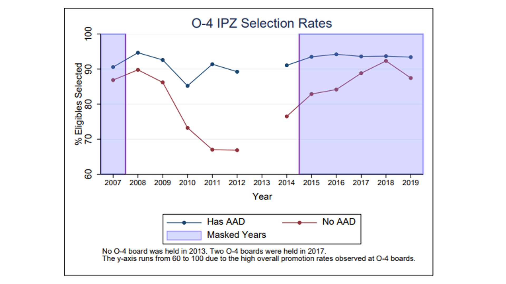 This graph shows results for in-the-promotion zone candidates meeting O-4 promotion boards from 2007 to 2019.